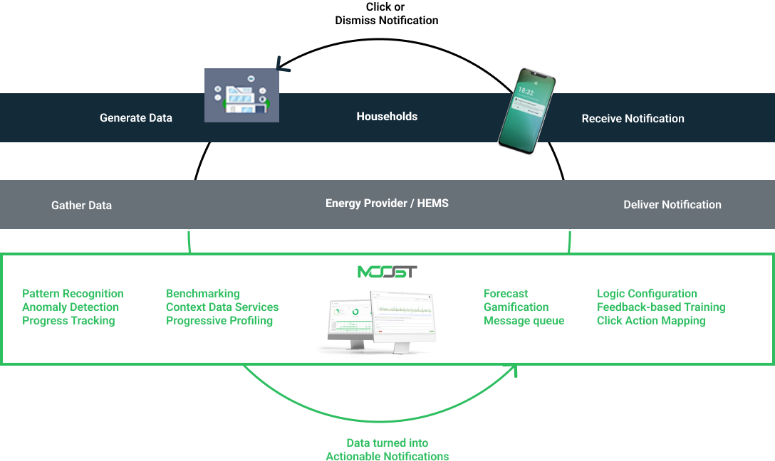 MOOST Recommender System with Notification and Interaction Feedback